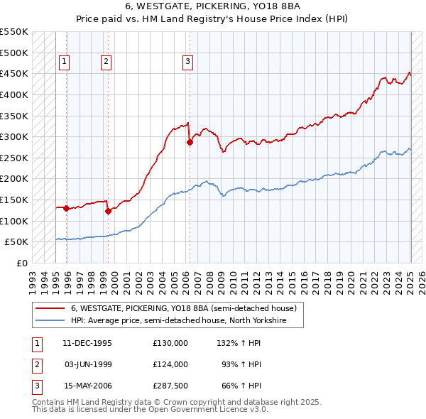 6, WESTGATE, PICKERING, YO18 8BA: Price paid vs HM Land Registry's House Price Index