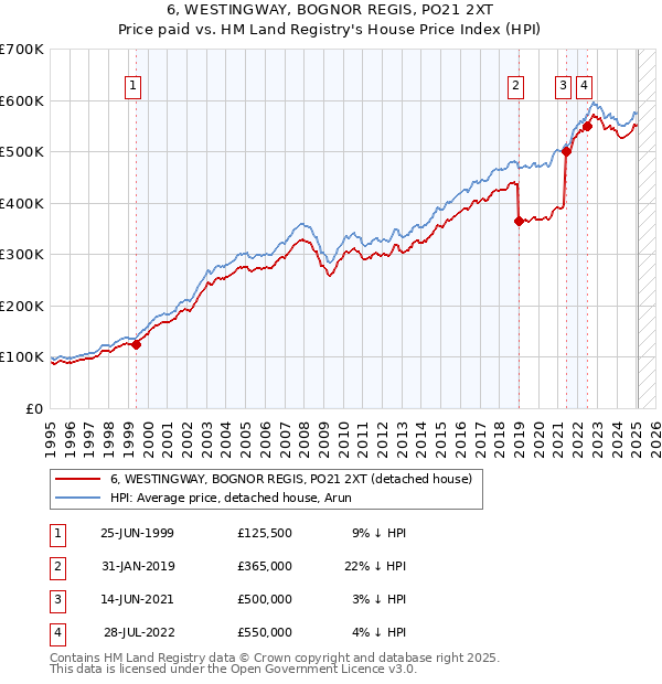 6, WESTINGWAY, BOGNOR REGIS, PO21 2XT: Price paid vs HM Land Registry's House Price Index