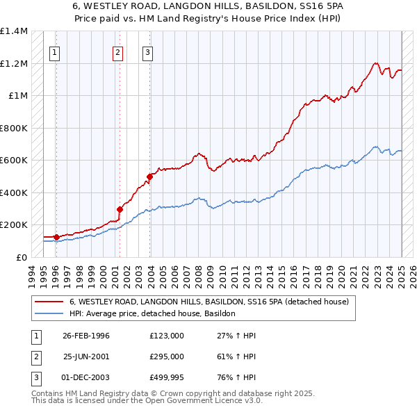 6, WESTLEY ROAD, LANGDON HILLS, BASILDON, SS16 5PA: Price paid vs HM Land Registry's House Price Index