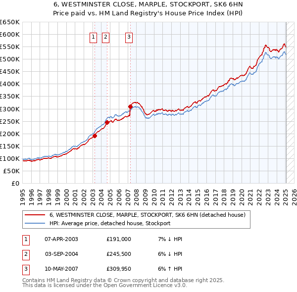 6, WESTMINSTER CLOSE, MARPLE, STOCKPORT, SK6 6HN: Price paid vs HM Land Registry's House Price Index