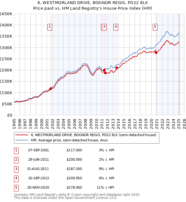 6, WESTMORLAND DRIVE, BOGNOR REGIS, PO22 8LX: Price paid vs HM Land Registry's House Price Index