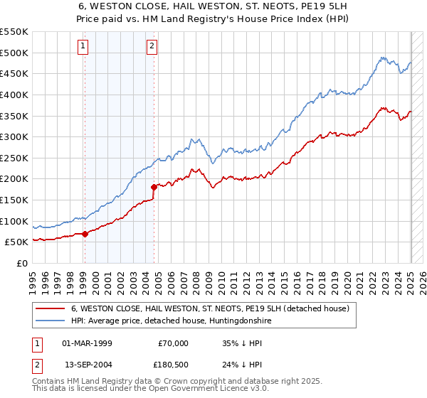 6, WESTON CLOSE, HAIL WESTON, ST. NEOTS, PE19 5LH: Price paid vs HM Land Registry's House Price Index