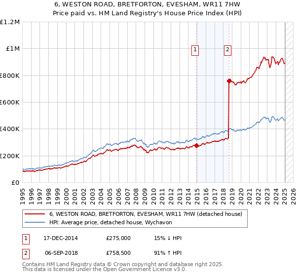 6, WESTON ROAD, BRETFORTON, EVESHAM, WR11 7HW: Price paid vs HM Land Registry's House Price Index