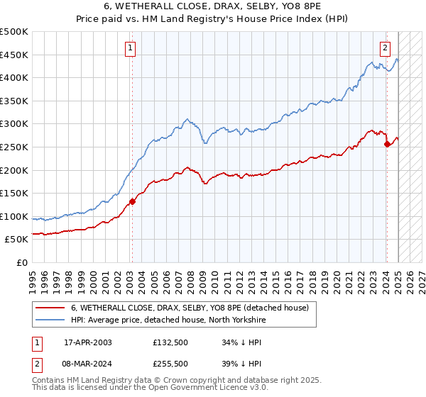 6, WETHERALL CLOSE, DRAX, SELBY, YO8 8PE: Price paid vs HM Land Registry's House Price Index