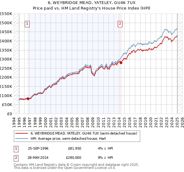 6, WEYBRIDGE MEAD, YATELEY, GU46 7UX: Price paid vs HM Land Registry's House Price Index