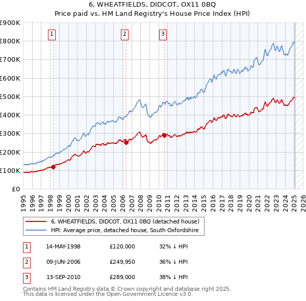 6, WHEATFIELDS, DIDCOT, OX11 0BQ: Price paid vs HM Land Registry's House Price Index