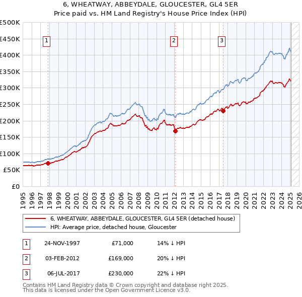 6, WHEATWAY, ABBEYDALE, GLOUCESTER, GL4 5ER: Price paid vs HM Land Registry's House Price Index