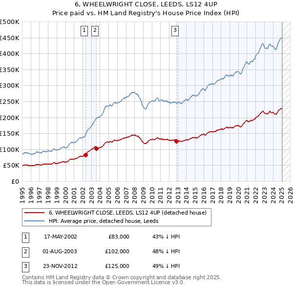 6, WHEELWRIGHT CLOSE, LEEDS, LS12 4UP: Price paid vs HM Land Registry's House Price Index