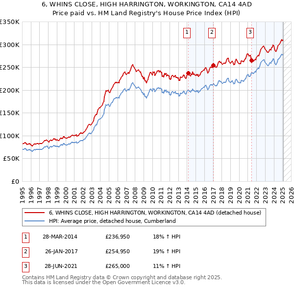 6, WHINS CLOSE, HIGH HARRINGTON, WORKINGTON, CA14 4AD: Price paid vs HM Land Registry's House Price Index