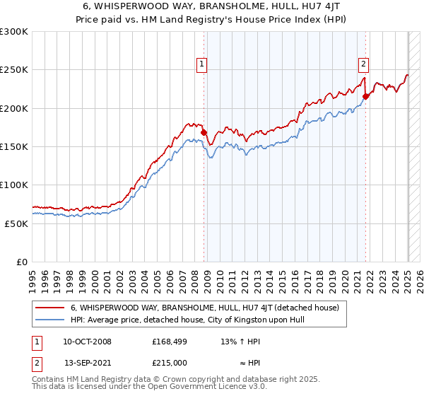 6, WHISPERWOOD WAY, BRANSHOLME, HULL, HU7 4JT: Price paid vs HM Land Registry's House Price Index