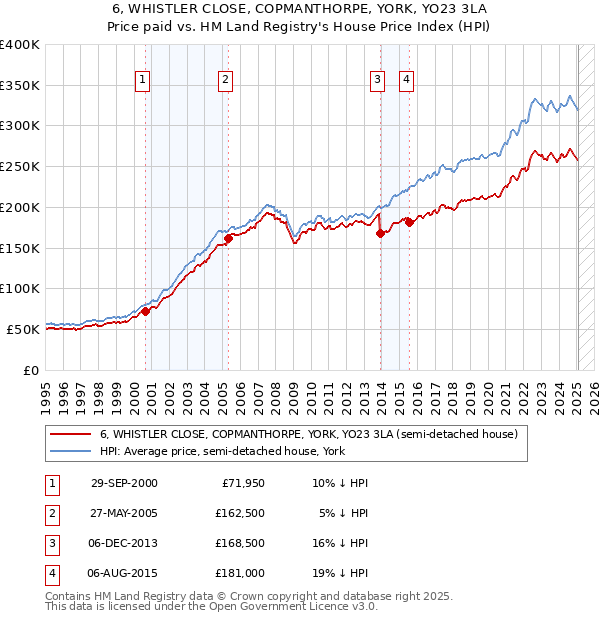 6, WHISTLER CLOSE, COPMANTHORPE, YORK, YO23 3LA: Price paid vs HM Land Registry's House Price Index