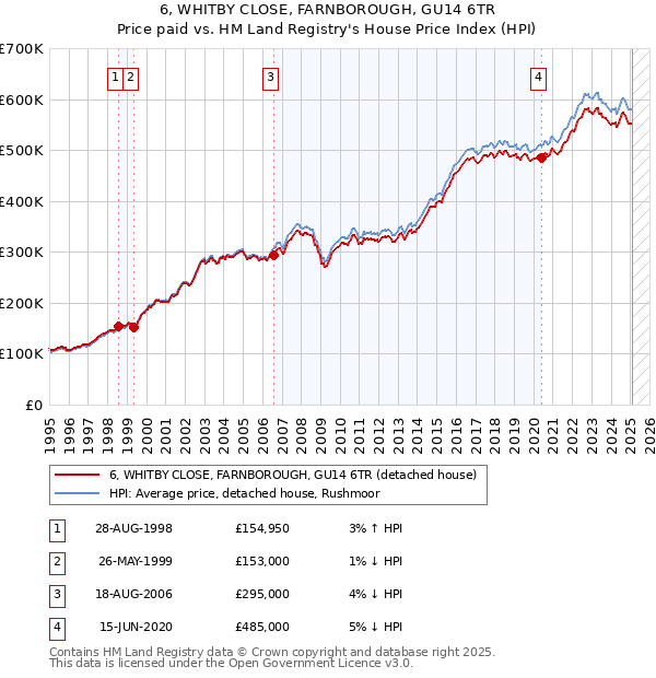 6, WHITBY CLOSE, FARNBOROUGH, GU14 6TR: Price paid vs HM Land Registry's House Price Index