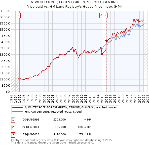 6, WHITECROFT, FOREST GREEN, STROUD, GL6 0NS: Price paid vs HM Land Registry's House Price Index