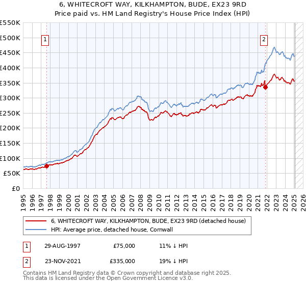 6, WHITECROFT WAY, KILKHAMPTON, BUDE, EX23 9RD: Price paid vs HM Land Registry's House Price Index