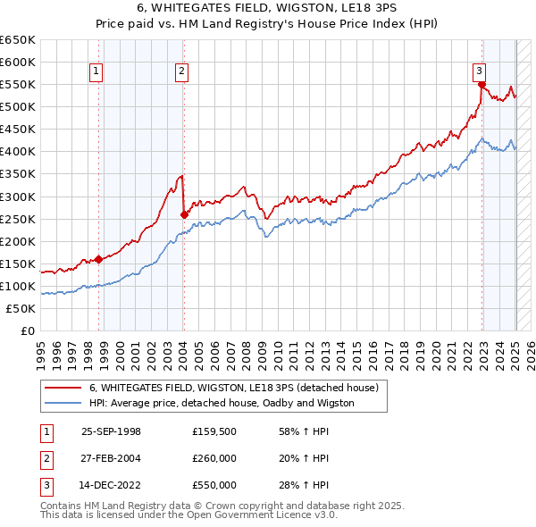 6, WHITEGATES FIELD, WIGSTON, LE18 3PS: Price paid vs HM Land Registry's House Price Index