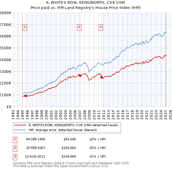 6, WHITES ROW, KENILWORTH, CV8 1HW: Price paid vs HM Land Registry's House Price Index