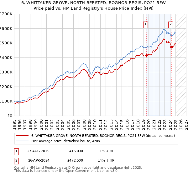 6, WHITTAKER GROVE, NORTH BERSTED, BOGNOR REGIS, PO21 5FW: Price paid vs HM Land Registry's House Price Index