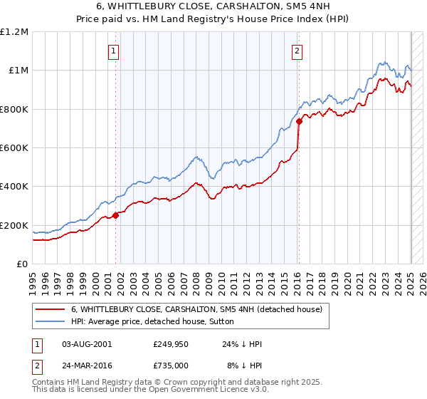 6, WHITTLEBURY CLOSE, CARSHALTON, SM5 4NH: Price paid vs HM Land Registry's House Price Index