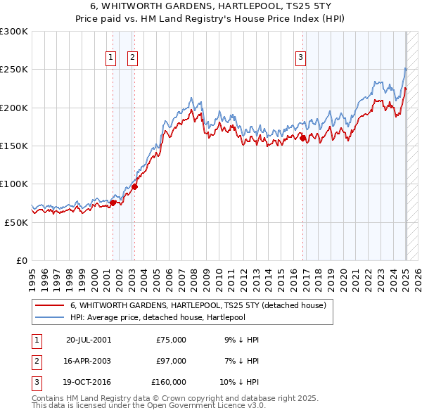6, WHITWORTH GARDENS, HARTLEPOOL, TS25 5TY: Price paid vs HM Land Registry's House Price Index