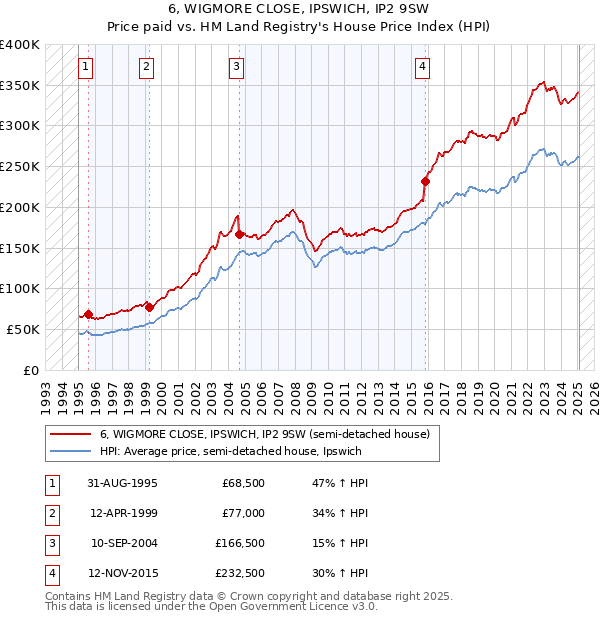 6, WIGMORE CLOSE, IPSWICH, IP2 9SW: Price paid vs HM Land Registry's House Price Index