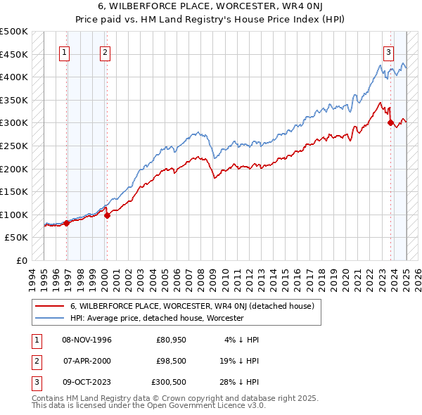 6, WILBERFORCE PLACE, WORCESTER, WR4 0NJ: Price paid vs HM Land Registry's House Price Index