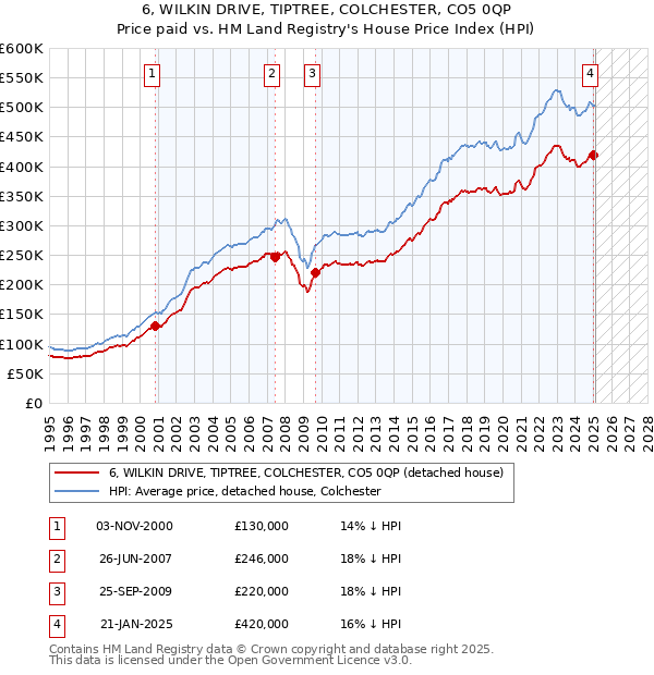 6, WILKIN DRIVE, TIPTREE, COLCHESTER, CO5 0QP: Price paid vs HM Land Registry's House Price Index
