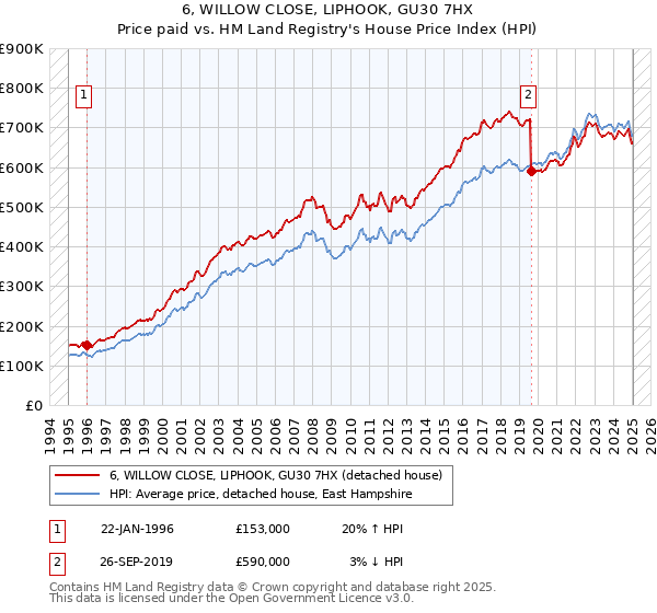 6, WILLOW CLOSE, LIPHOOK, GU30 7HX: Price paid vs HM Land Registry's House Price Index