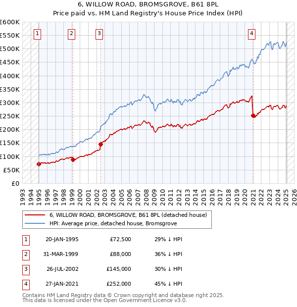 6, WILLOW ROAD, BROMSGROVE, B61 8PL: Price paid vs HM Land Registry's House Price Index