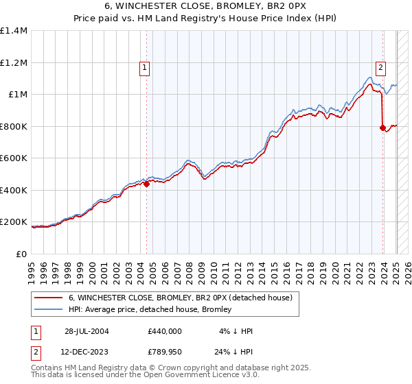6, WINCHESTER CLOSE, BROMLEY, BR2 0PX: Price paid vs HM Land Registry's House Price Index