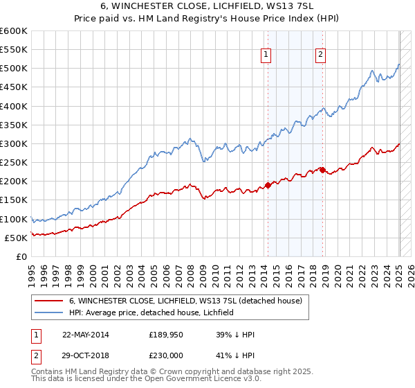 6, WINCHESTER CLOSE, LICHFIELD, WS13 7SL: Price paid vs HM Land Registry's House Price Index