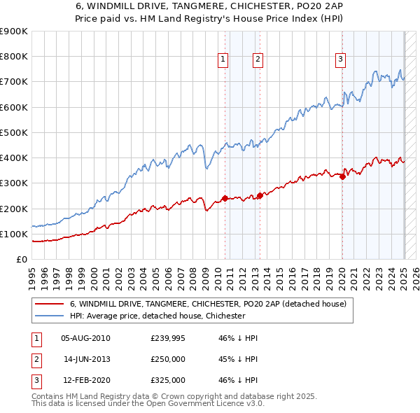 6, WINDMILL DRIVE, TANGMERE, CHICHESTER, PO20 2AP: Price paid vs HM Land Registry's House Price Index