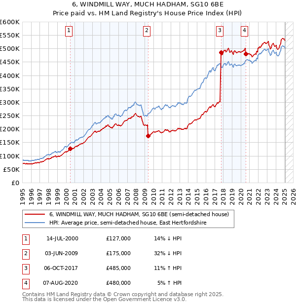 6, WINDMILL WAY, MUCH HADHAM, SG10 6BE: Price paid vs HM Land Registry's House Price Index