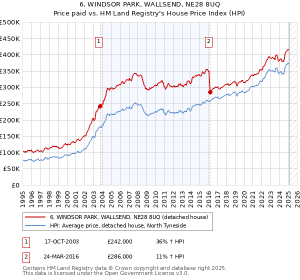 6, WINDSOR PARK, WALLSEND, NE28 8UQ: Price paid vs HM Land Registry's House Price Index