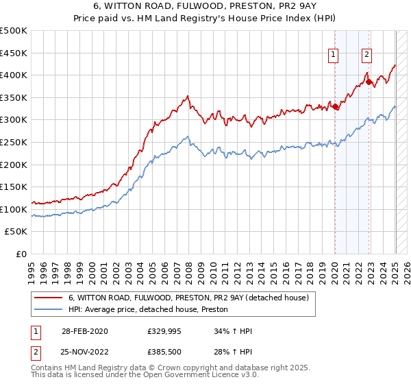 6, WITTON ROAD, FULWOOD, PRESTON, PR2 9AY: Price paid vs HM Land Registry's House Price Index