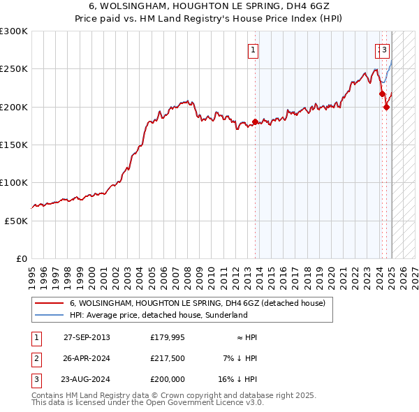 6, WOLSINGHAM, HOUGHTON LE SPRING, DH4 6GZ: Price paid vs HM Land Registry's House Price Index