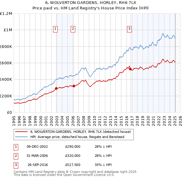 6, WOLVERTON GARDENS, HORLEY, RH6 7LX: Price paid vs HM Land Registry's House Price Index