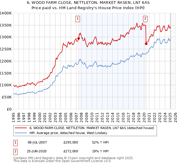 6, WOOD FARM CLOSE, NETTLETON, MARKET RASEN, LN7 6AS: Price paid vs HM Land Registry's House Price Index
