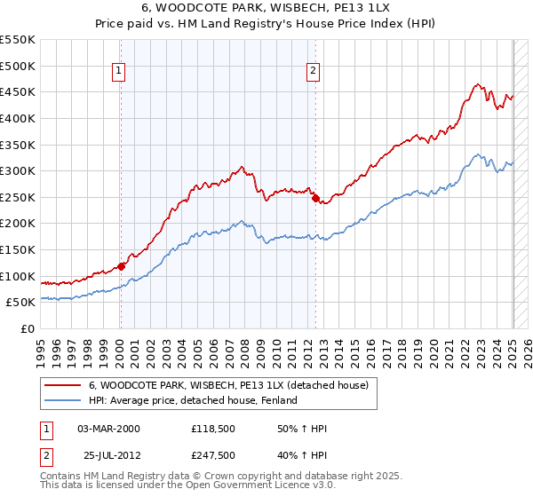 6, WOODCOTE PARK, WISBECH, PE13 1LX: Price paid vs HM Land Registry's House Price Index