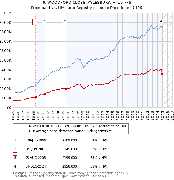6, WOODFORD CLOSE, AYLESBURY, HP19 7FS: Price paid vs HM Land Registry's House Price Index