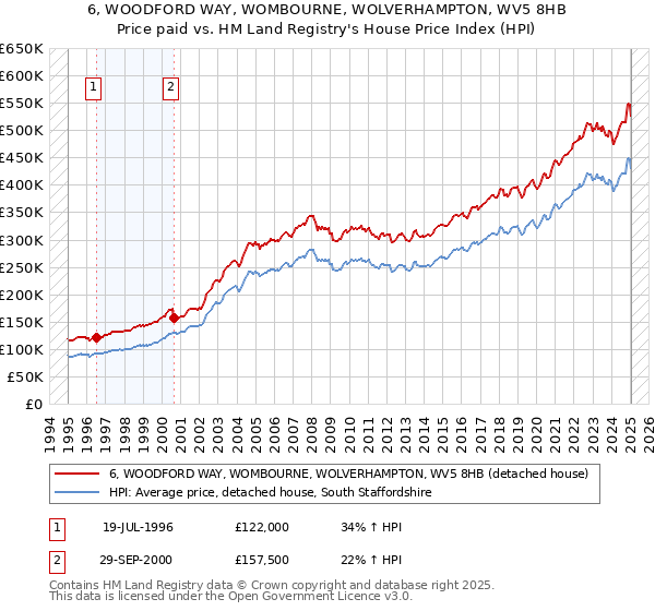 6, WOODFORD WAY, WOMBOURNE, WOLVERHAMPTON, WV5 8HB: Price paid vs HM Land Registry's House Price Index