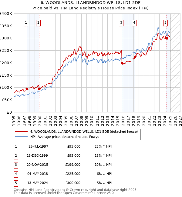 6, WOODLANDS, LLANDRINDOD WELLS, LD1 5DE: Price paid vs HM Land Registry's House Price Index