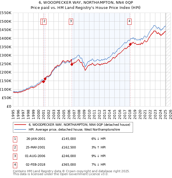 6, WOODPECKER WAY, NORTHAMPTON, NN4 0QP: Price paid vs HM Land Registry's House Price Index