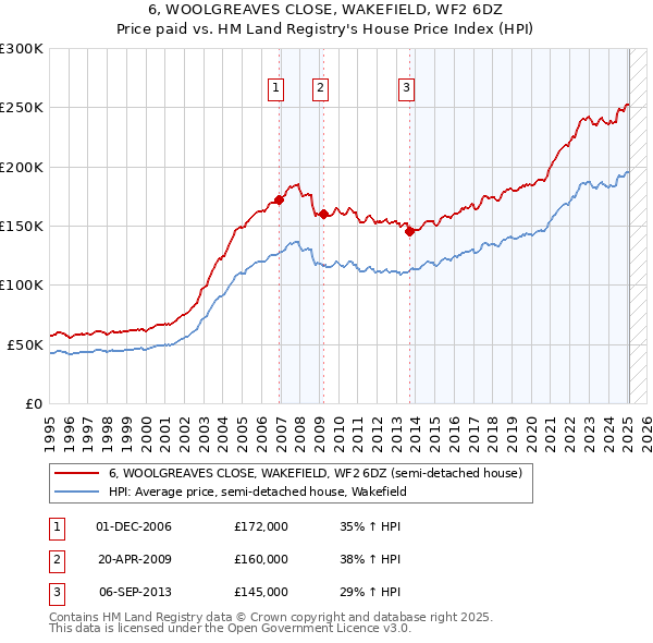 6, WOOLGREAVES CLOSE, WAKEFIELD, WF2 6DZ: Price paid vs HM Land Registry's House Price Index