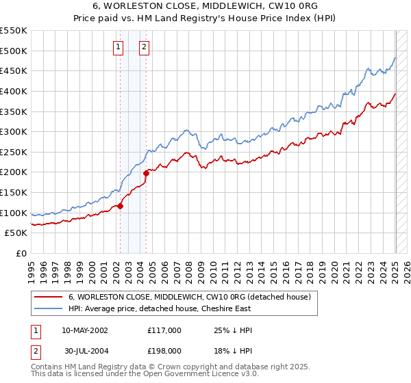 6, WORLESTON CLOSE, MIDDLEWICH, CW10 0RG: Price paid vs HM Land Registry's House Price Index