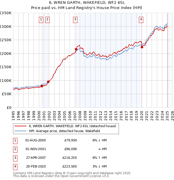 6, WREN GARTH, WAKEFIELD, WF2 6SL: Price paid vs HM Land Registry's House Price Index