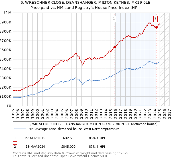 6, WRESCHNER CLOSE, DEANSHANGER, MILTON KEYNES, MK19 6LE: Price paid vs HM Land Registry's House Price Index