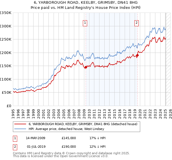 6, YARBOROUGH ROAD, KEELBY, GRIMSBY, DN41 8HG: Price paid vs HM Land Registry's House Price Index