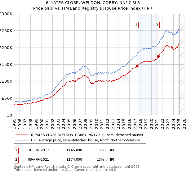 6, YATES CLOSE, WELDON, CORBY, NN17 3LS: Price paid vs HM Land Registry's House Price Index
