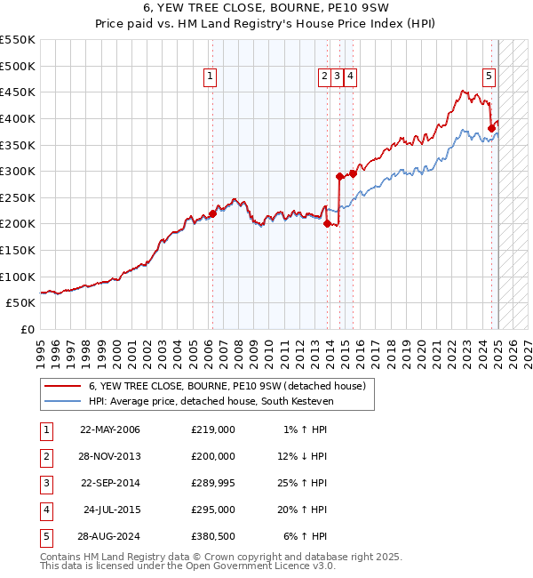 6, YEW TREE CLOSE, BOURNE, PE10 9SW: Price paid vs HM Land Registry's House Price Index