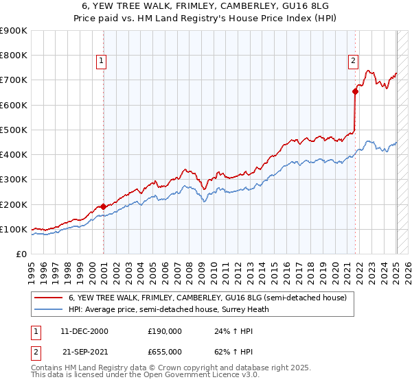 6, YEW TREE WALK, FRIMLEY, CAMBERLEY, GU16 8LG: Price paid vs HM Land Registry's House Price Index